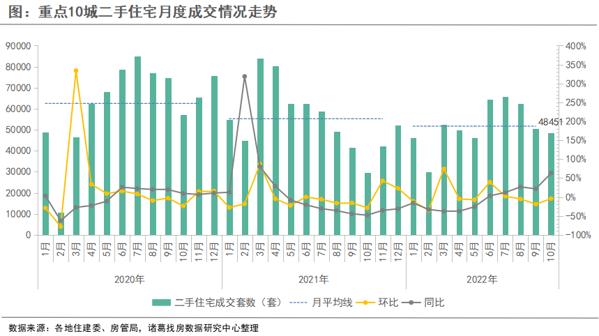 诸葛找房：10月重点10城二手房成交环比微降4.27% 多城受“换房退税”影响挂牌量上升_中国网地产